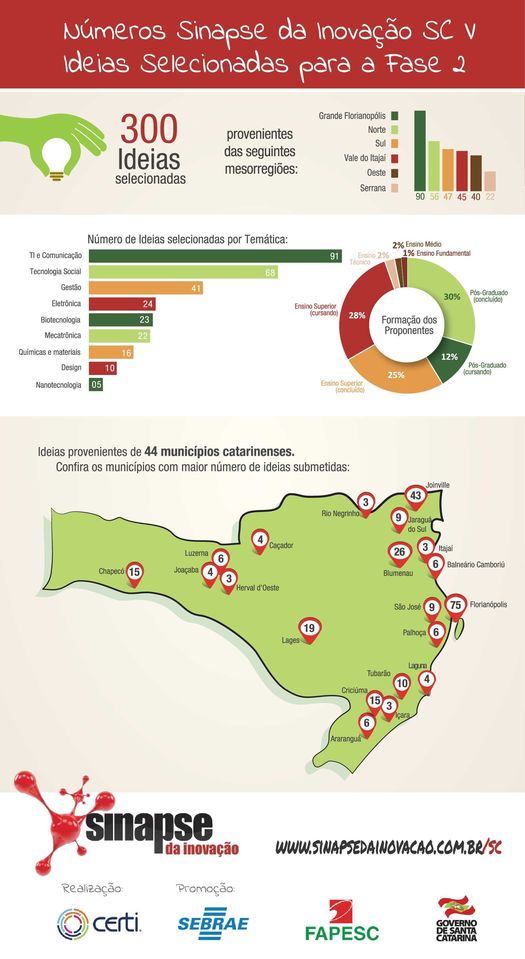 Sinapse da Inovação