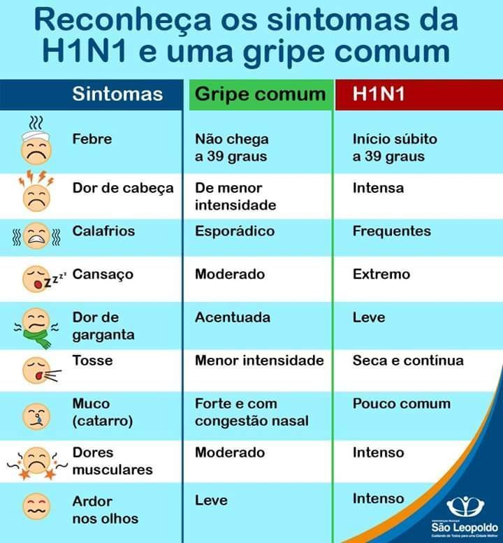 Sintomas Gripe
