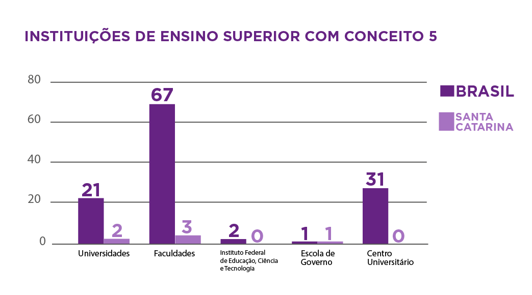 Unochapecó está entre as 21 Universidades do Brasil nota 5 no MEC Foto